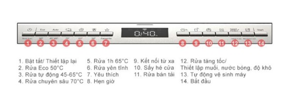 Bảng điều khiển máy rửa bát Bosch SMS6ECI07E
